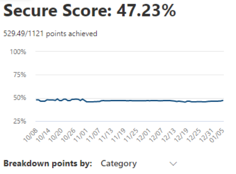 Microsoft 365 Secure Score